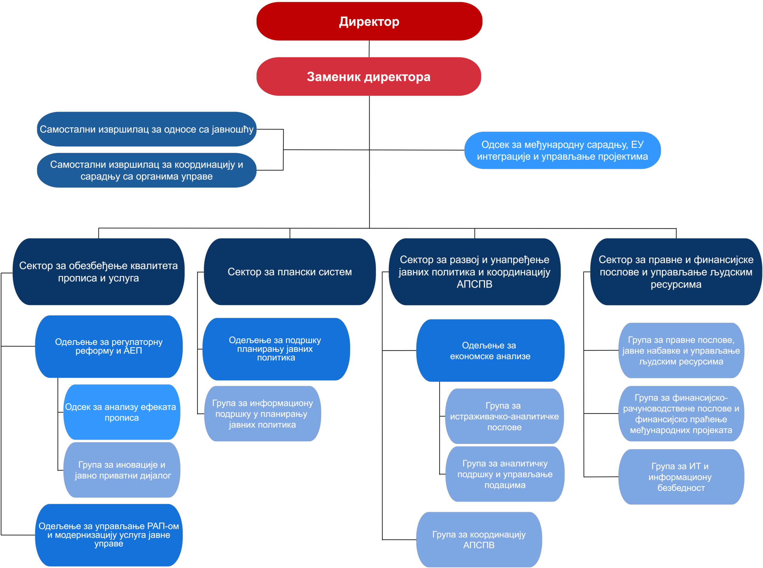 https://rsjp.omnicom-dev.com/wp-content/uploads/2026/01/organizaciona-struktura-cir-scaled.png
